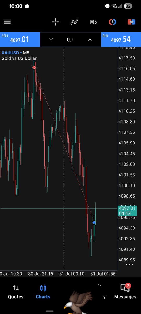MamzinJr's tweet photo. #XAUUSD 
#10RR DONE 

Wake up at the middle of the night and collect 10RR https://t.co/QLaNEZV8tK