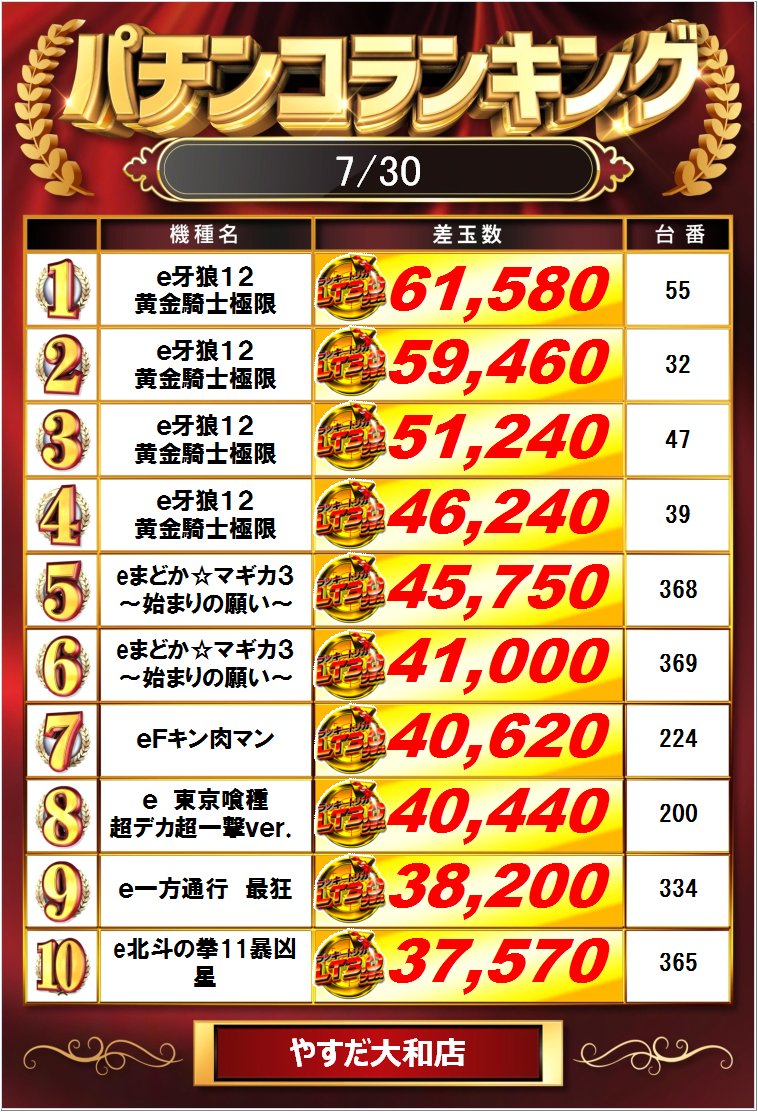 yt03132575's tweet photo. こんにちは
昨日のランキングはこちら

牙狼・牙狼・牙狼・牙狼
ぱちんこ上位を独占
最前線で躍動！

スロットからは
大台突破が５機種５台！
TOPはオススメ【ゴッド】
連日ランクイン
オススメ最終日の結果は如何に？

本日はアナスロ調査班
オススメ機種から要チェック
お願いします！

７月最終日を全力で楽しむ！
そして８月へ･･･。