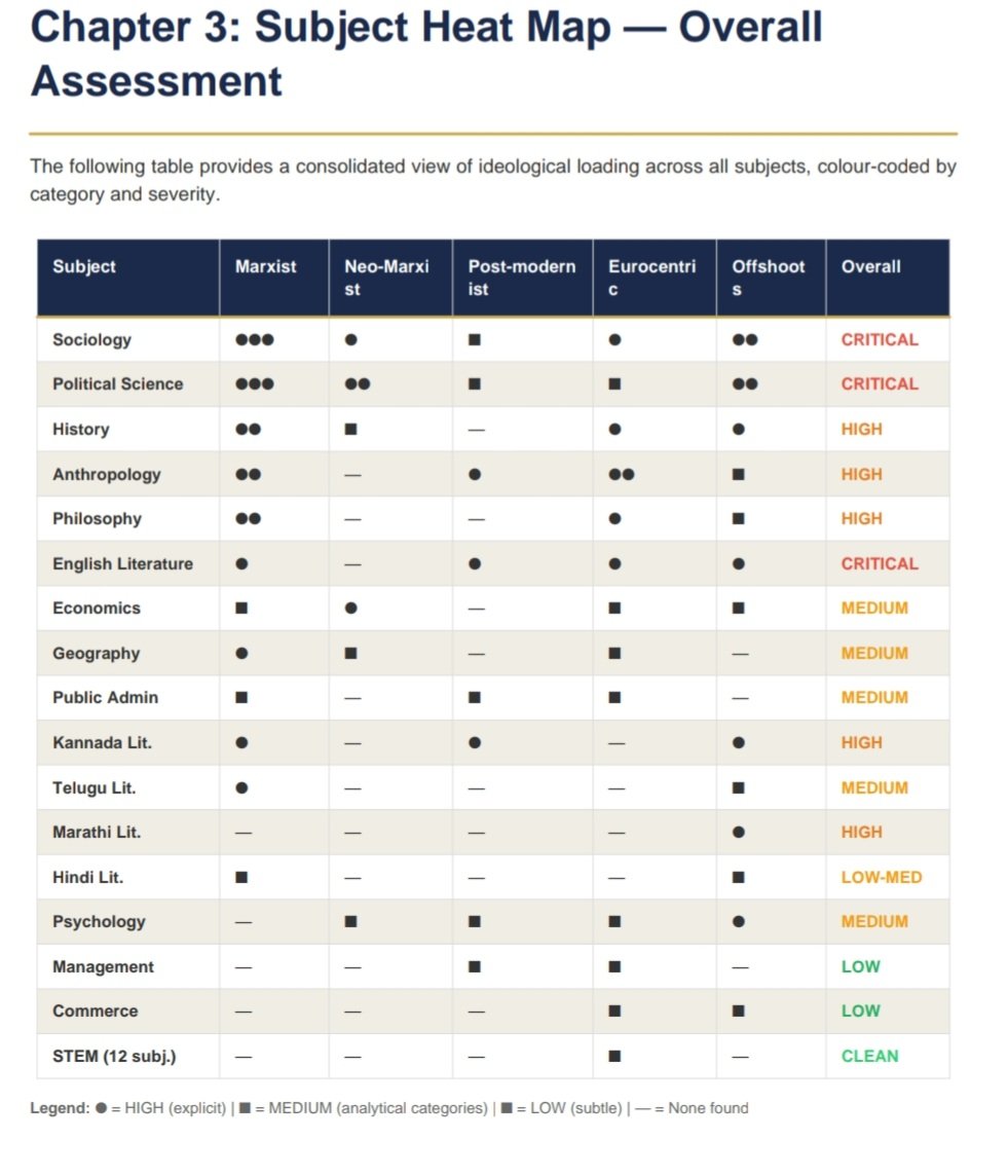 ajaykraina's tweet photo. A well-meaning Bharatiya conducted an AI-assisted ideological audit of the official UPSC Civil Services Examination syllabus. The audit was undertaken to determine the extent to which the syllabus structurally mandates and privileges Western, Marxist, postmodern, and Eurocentric intellectual frameworks, often at the expense of indigenous Indian knowledge systems, civilizational perspectives, and Dharmic traditions. The objective was to identify embedded ideological assumptions, assess their influence on the framing of subjects and recommended domains of study, and evaluate whether the syllabus reflects a balanced representation of India's own intellectual heritage.
The findings presented in this report are entirely in line with expectations. While the STEM disciplines remain largely insulated from ideological capture, the Humanities and Social Sciences are shown to be extensively shaped by Western, Marxist, postmodern, and Eurocentric intellectual paradigms. These frameworks are not merely present but are structurally embedded in the syllabus, influencing the selection, organization, and framing of topics across multiple subjects. The cumulative effect is the systematic privileging of external ideological perspectives over India's own civilizational knowledge systems, intellectual traditions, and Dharmic worldviews, resulting in a syllabus that falls short of providing a balanced or authentically Bharatiya intellectual foundation.
Sharing extracts in tabulated form
@DoPTGoI @EduMinOfIndia @rashtrapatibhvn @PMOIndia @HMO