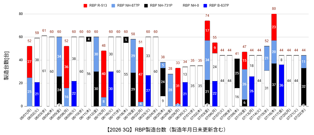 ka2moru's tweet photo. RBP 44台/日製造

[RBP]
白 39

製造年月日7/30（木）39台 の更新を確認

RBP製造台数累計 8415台

https://t.co/h6b4fh5TpH

#FL5
#CIVICTYPER
#RacingBlackPackage
#RBP https://t.co/EVZV5o9dqQ