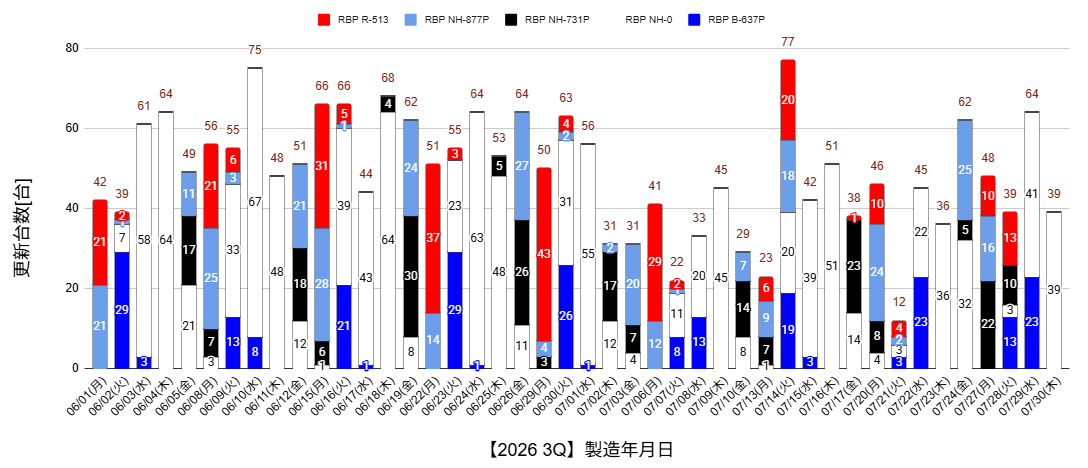 ka2moru's tweet photo. RBP 44台/日製造

[RBP]
白 39

製造年月日7/30（木）39台 の更新を確認

RBP製造台数累計 8415台

https://t.co/h6b4fh5TpH

#FL5
#CIVICTYPER
#RacingBlackPackage
#RBP https://t.co/EVZV5o9dqQ