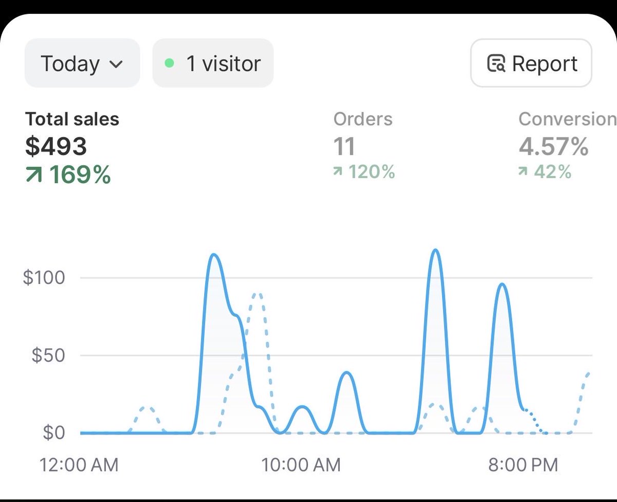 Krazymut7's tweet photo. Almost $500 in sales in 1 day I’m loving ecoms #ecom #shopify https://t.co/yGcvWEoaLX