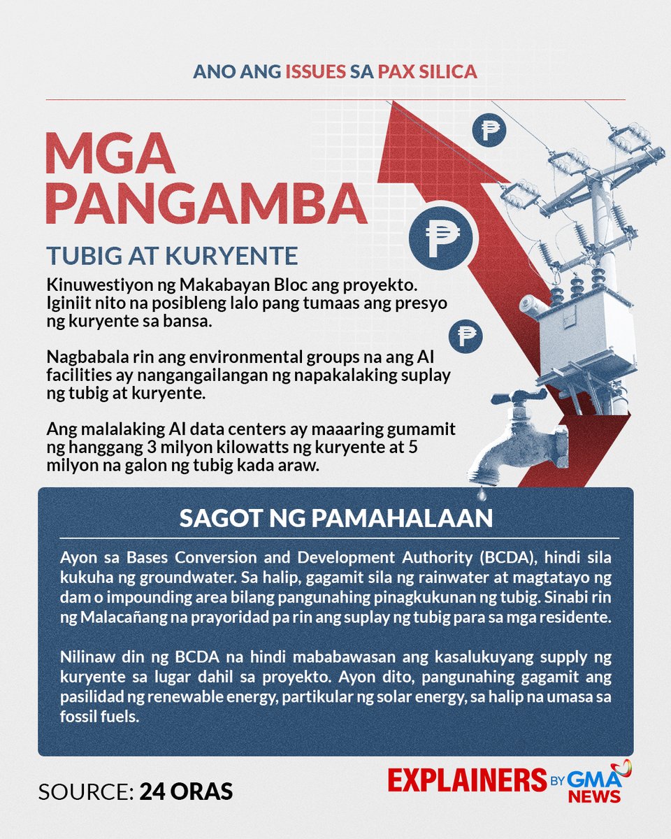 gmanews's tweet photo. ANO ANG MGA ISYU SA PAX SILICA?

Isinusulong ng pamahalaan ang Pax Silica, isang US-led economic security initiative na kinabibilangan ng planong pagtatayo ng 1,600-ektaryang AI industrial hub sa New Clark City, Tarlac.

Kasabay nito, umusbong din ang mga pangamba tungkol sa epekto nito sa tubig, kapaligiran at mga komunidad.

Ano nga ba ang Pax Silica, at ano-ano ang mga isyung kaugnay ng proyektong ito? Basahin ang Explainer by GMA News upang mas maunawaan.

Bisitahin ang https://t.co/KqDTBMbm15 para sa iba pang balita.