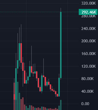 croakie_'s tweet photo. What sort of sorcery is this? solana:DyKoCHKYn69hd2nW1rjRfScYdGz1YK4YahoN3ak8pump loading god candles. https://t.co/4XtJzyHceN