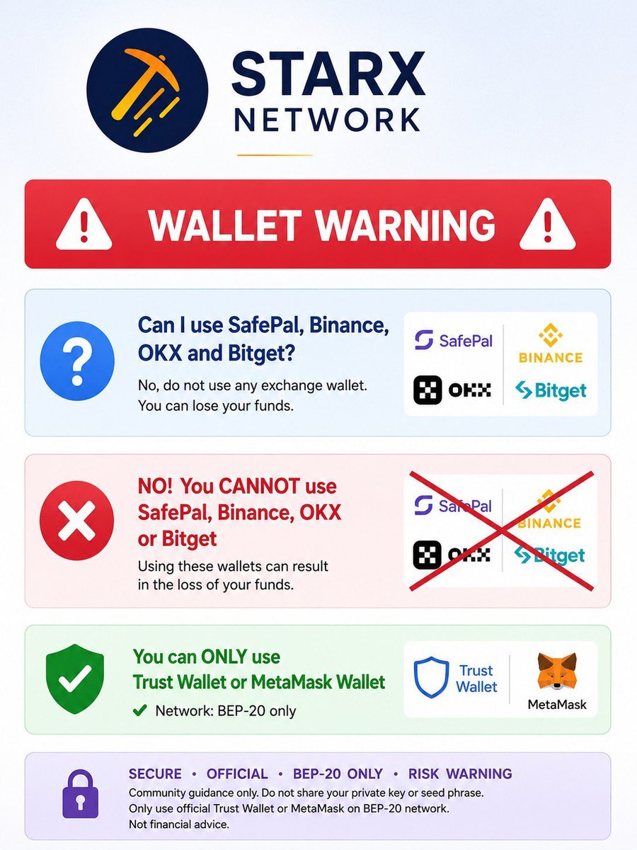 razak0865's tweet photo. ⚠️Peringatan Dompet Jaringan STARX🚨
Gunakan hanya Trust Wallet atau MetaMask pada jaringan BEP-20.
❌Jangan gunakan dompet bursa jika tidak didukung secara resmi.
Tetap aman dan selalu ikuti pembaruan resmi Jaringan STARX.
#STARX #StarXNetwork #Crypto #TrustWallet #MetaMask #BEP20