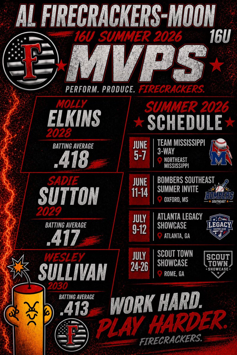 FirecrackerMoon's tweet photo. Congratulations to our offensive MVPs this season!!! @MollyKateElkins @sadiesutton2029 @wesley_sully00 bright futures ahead of these players 💪 @UNASoftball @Acozart44 @GregLarnerd @LipscombSB @MercerUSoftball @CoachKuhlmeyer @westFloridaUWF @BelmontSoftball @LauraMatthews12 https://t.co/ugyM7NXMtz