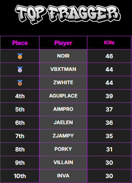 vBxtman's tweet photo. 400$ @Kenton_Gaming Customs Rotational 
1 AM x 2 ELITE 🏆
#MnKPlayer 🇲🇽
#CHAMPS w/@zWhite_zzz &amp; @AguiPlace 🦇
Org: @SynthexEsports 🔥

Dedicated: @zRoca_z @SaullTV @a1eKs_7 @Tenux_official @Cesarrr1x @lethal0fficial @nene_azz @ByLanderZ ⚔️ https://t.co/uXREMNygBa