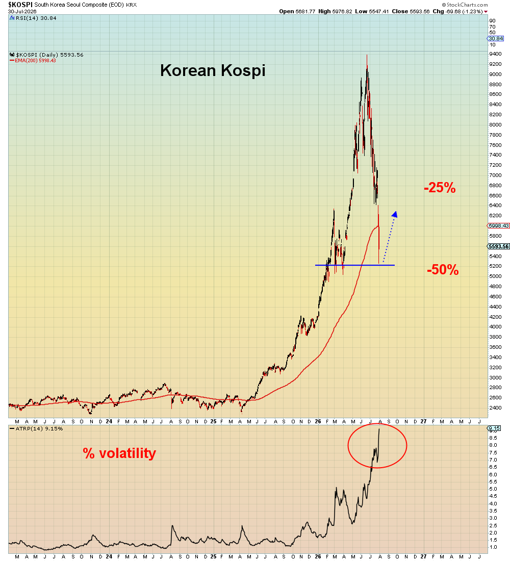 SuburbanDrone's tweet photo. Earlier this week before the Kospi exploded I drew this chart and put the blue line at the March lows. That’s where I said it would bounce. And it’s bouncing now per the dotted line.

But here is what no bull pundits will say - It’s dead money. A -50% loss takes a 100% gain to break even.

The bubble has popped and Asian AI gamblers are wiped out.