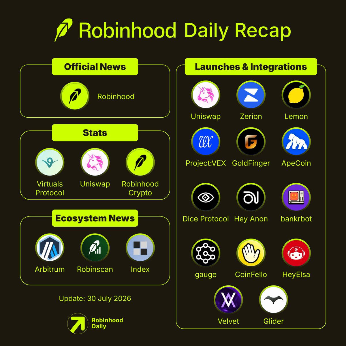RHDaily__'s tweet photo. Robinhood Chain - Daily Recap

Official News

🟩 @RobinhoodApp added $FET from the Artificial Superintelligence Alliance to Robinhood Crypto.

Stats

🟩 @virtuals_io surpassed $200M in agent volume on Robinhood Chain, with more than 5,600 agents launched and $2.7M raised for builders.

🟩 More than 340,000 new tokens entered @Uniswap liquidity on Robinhood Chain this month, generating billions in volume.

🟩 Monthly RWA transfer volume across Robinhood Crypto surpassed $1B, according to @RWAFoundation_.

Ecosystem News

🟩 @arbitrum highlighted its growing partnership with Robinhood and the role of its ecosystem in supporting Robinhood Chain.

🟩 @robinscanio migrated to custom robin-reth infrastructure, delivering nearly 100x faster data loading.

🟩 @TheIndexFi confirmed an upcoming Pons v2 integration alongside more stock rewards, expanded RWA assets, and agentic trading routes.

Launches & Integrations

🟩 @Uniswap launched its new Launches tab in beta, aggregating Robinhood Chain tokens from Bankr, Pons, LONG, and other launchpads.

🟩 @zerion launched AI Alpha Summer, rewarding users who trade selected Virtuals ecosystem tokens on Robinhood Chain.

🟩 @lemondotfun integrated $LEMON and its token launches with https://t.co/bLgy8sxvwR for improved discovery and tracking.

🟩 @ProjectVEXai integrated Relay Protocol, allowing agents to route capital from multiple EVM chains into Robinhood Chain through a single prompt.

🟩 @GoldFingerRWA added Robinhood Chain support to its RWA gold and DeFi yield platform.

🟩 @apecoin launched $APE on Robinhood Chain with support for liquidity pairs against tokenized assets such as $AMZN, $NVDA, and $AAPL.

🟩 @DiceProtocolRH launched an x402 service that provides agents with verifiable onchain randomness for $0.05 USDG per request.

🟩 @HeyAnonai opened its WAGMI to ANON migration portal at a fixed 853:1 rate through August 3.

🟩 @bankrbot added quote-token-only fees, allowing creators to receive 100% of launch fees in WETH or the paired stock token.

🟩 @gauge_e1 launched its creator campaign platform on Robinhood Chain.

🟩 @CoinFello enabled swaps, bridges, and asset purchases through natural-language prompts.

🟩 @HeyElsaAI added full Robinhood Chain support for swaps, bridges, transfers, and gasless USDG payments through x402.

🟩 @Velvet_Capital launched gasless trading for embedded wallet users on VelvetX.

🟩 @glider__ launched Pure Silicon, a one-click portfolio of semiconductor companies built with Robinhood Stock Tokens.