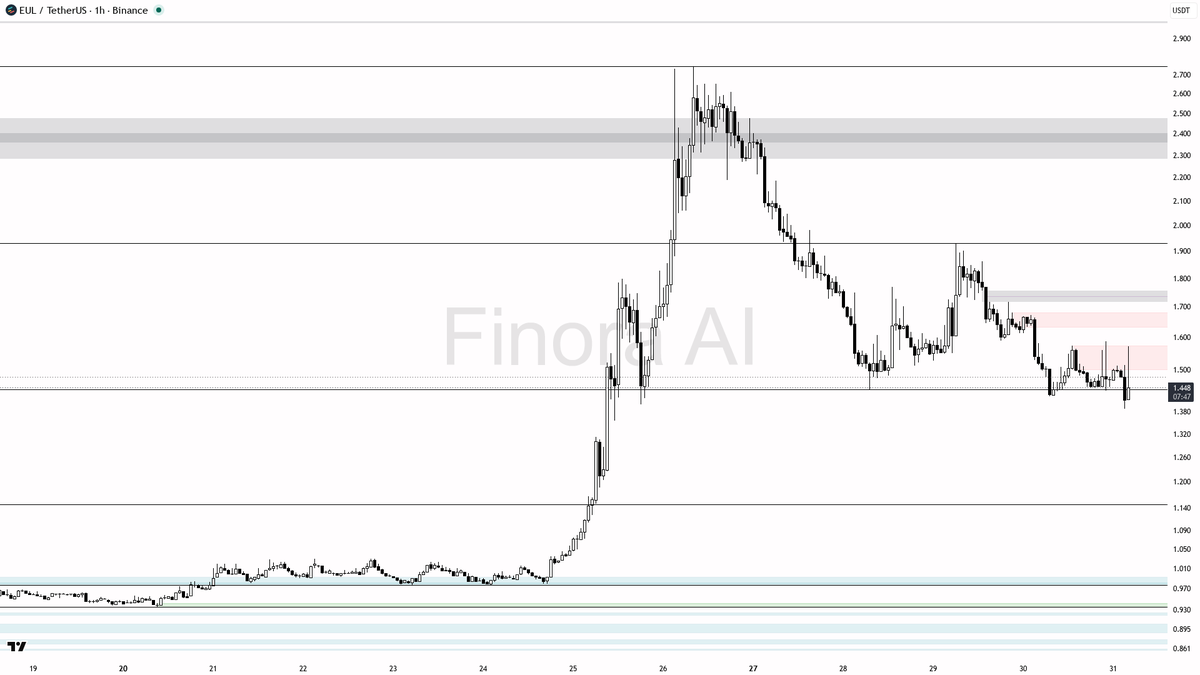 Finora_EN's tweet photo. hey! here's my read on $EUL #EULUSDT 1h for you ๐ฆ
- expecting a bounce here โ price is likely to RISE from the 1.45 area, so my bias is LONG
- first target is 1.52, then 1.58, and if momentum builds, 1.60 and 1.93 are next resistance levels to watch
- key entry zone is around 1.42โ1.44 (demand + recent manipulation below), look for a strong bullish engulfing or LTF reversal pattern here as confirmation
- take profit at 1.52 for partials, then 1.58 and 1.60 for runners; consider moving stops to entry after first target is hit
- bias flips to short if 1.42 is lost with aggressive selling โ then I'd expect a move toward 1.38 and possibly 1.15 next
- not investment advice, educational report only
๐ Want the full detailed breakdown of EULUSDT 1h โ every level, entry and target?
One tap, free on Telegram โ https://t.co/U5VQE336h7