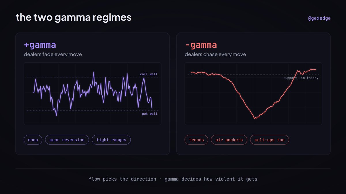 GEXEdgeIO's tweet photo. the top 10 questions traders have about gamma. a thread 🧵

$SPY $SPX $QQQ https://t.co/9aqHtQjdl5