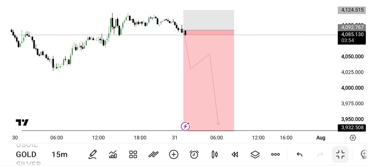 aMara__trader's tweet photo. 📉 XAUUSD — GOLD SELL UPDATE 🔥
The market is moving in our expected direction!
Price is continuing to push lower, while sellers maintain strong pressure.
🎯 Target is still active — not fully hit yet.
Let’s see if the bearish momentum continues toward our final target. 📉🔥 https://t.co/MPgZpSnkqz