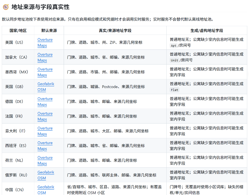 vpsing_de's tweet photo. 【开源的真实地址生成器】别再拿假街道地址填表了：自托管 27 国真实开放数据地址 + 测试资料生成器，GitHub开源地址：https://t.co/XESIH2Zl6w，可以部署到自己的VPS上去。 https://t.co/jtknGKhgTM