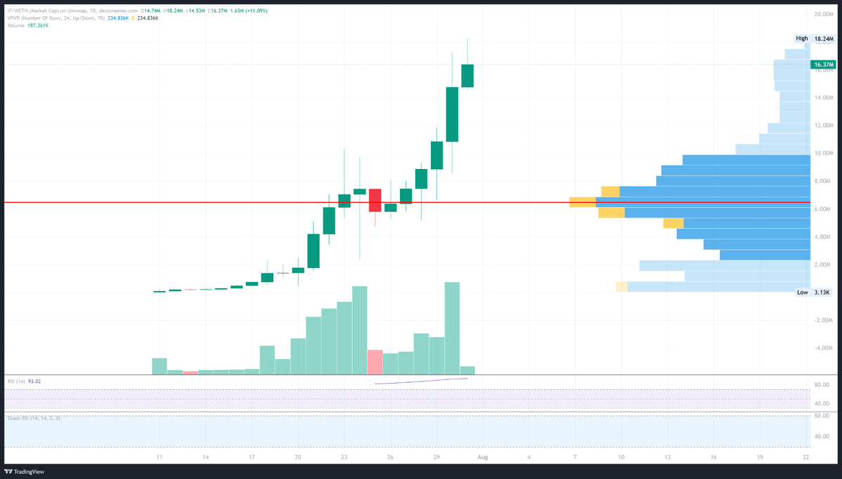 Gamer7Pj's tweet photo. What what-if-3:native  continues to show impressive relative strength. The chart is printing higher highs and higher lows while volume expands into the breakout, a sign that buyers are still in control.

After reclaiming the major high-volume area around the $6M-$7M market cap, price has entered price discovery and is now challenging the $18M region with very little historical resistance overhead.

As long as higher lows continue to hold and buyers defend dips, the overall technical structure remains bullish. A period of consolidation above recent breakout levels could provide the foundation for another leg higher.
https://t.co/7yrsQjP6nY

#Robinhood #memeccoin