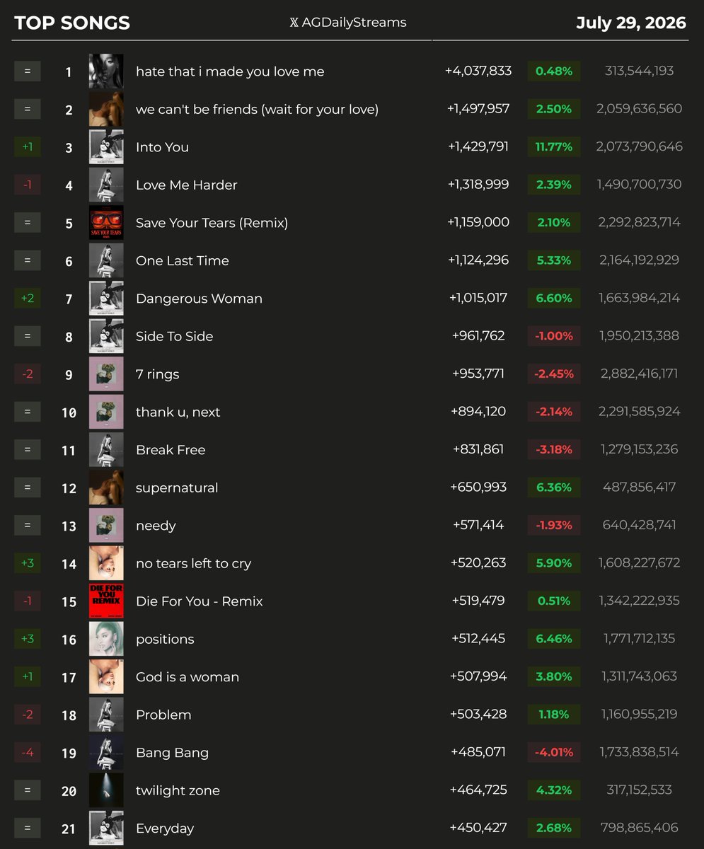 AGDailyStreams's tweet photo. One last update before "petal": Ariana Grande has surpassed (34+35) BILLION streams. (July 29, 2026)

#1. eternal sunshine — 6.31m
#2. Dangerous Woman — 5.21m
#3. My Everything — 4.71m
#4. thank u, next — 3.80m
#5. Positions — 2.54m
#6. Sweetener — 2.13m
#7. Yours Truly — 993k https://t.co/gzyufCGrVl