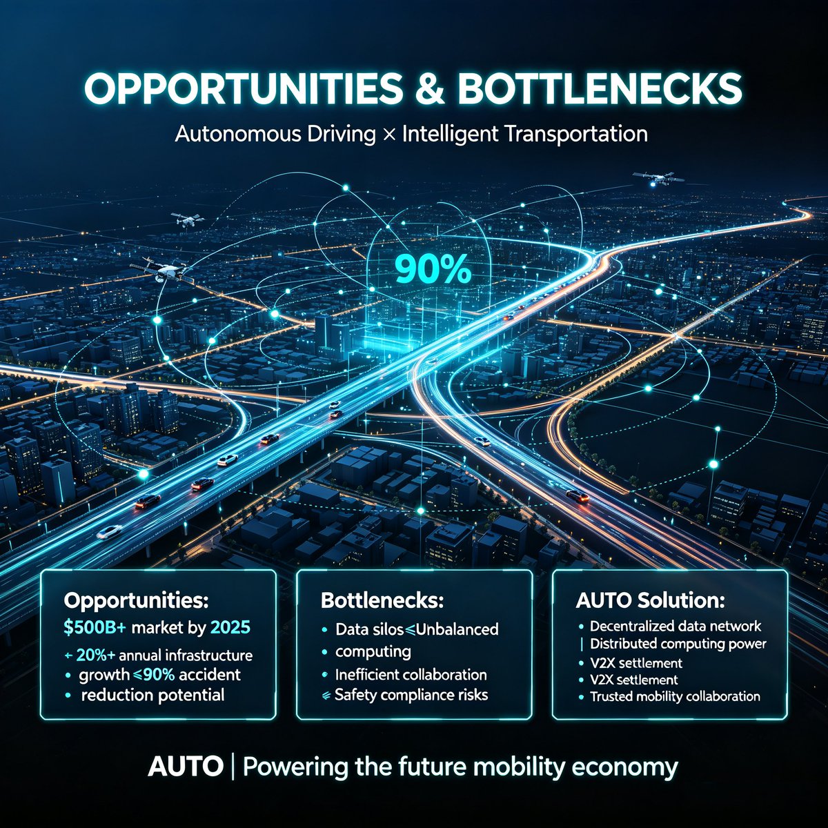 AUTO_official0's tweet photo. The $500B autonomous driving industry is restrained by data isolation, computing gaps, collaboration friction &amp; safety challenges. AUTO builds a decentralized ecosystem to solve these critical pain points for future smart transportation.
#AUTO #SmartMobility #DePIN https://t.co/kUteeeSXrG