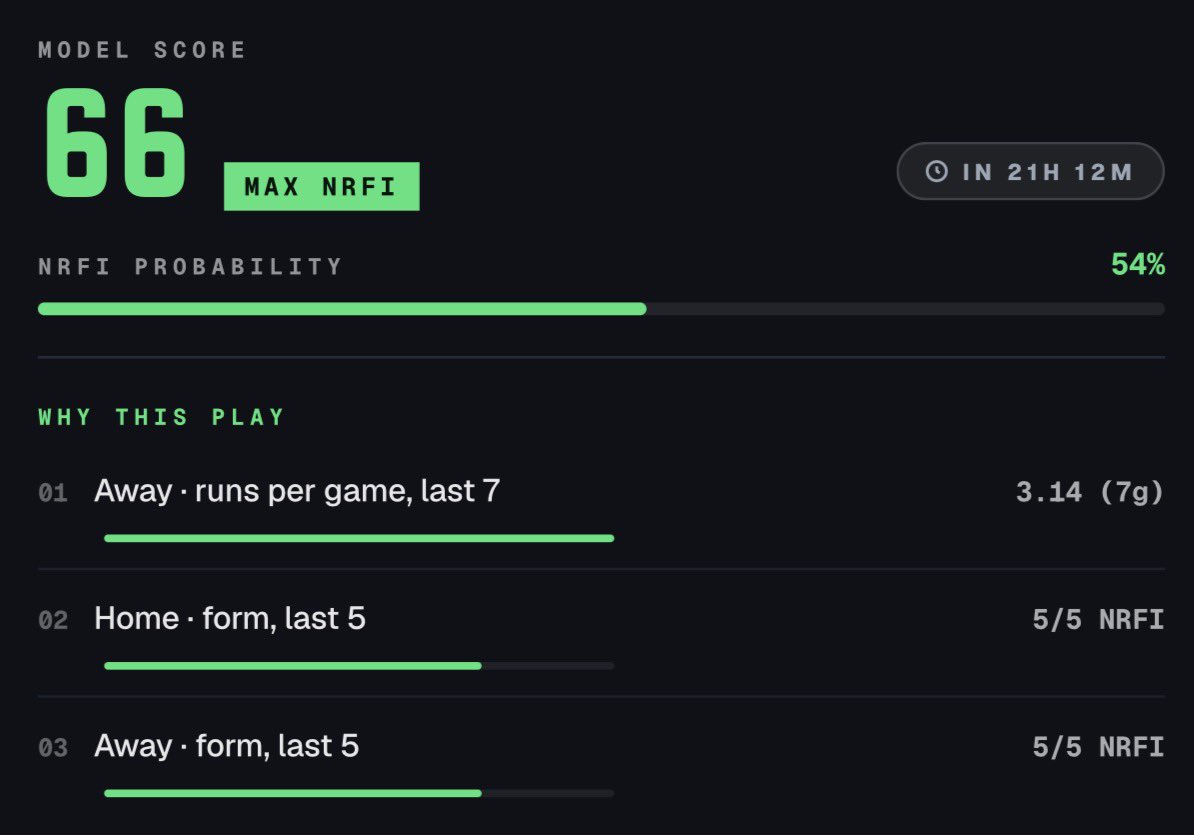 leadoffapp's tweet photo. The MLB System has found a MAX NRFI.. 🤯

🔥 66 Model Score (MAX NRFI)
✅ Both Teams are 5-0 NRFI in Last 5
📉 Away Team: 3.14 Runs/Game (L7)

100 LIKES &amp; I’ll Drop for Free 🔒

Get it HERE 👉 https://t.co/NufFpRh6mD https://t.co/V99zQfjsF6