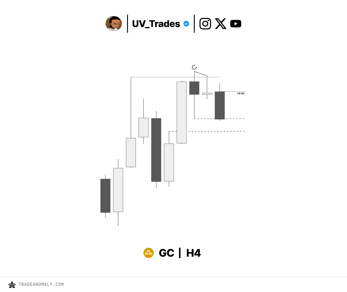 Uv_Trades's tweet photo. $GC 

Large wick on the weekly = Can't expand past the opening price

SMT BREAK + H4 2 Stage PSP with Silver

H4 ERL-IRL

M30 SS Gap fill

[+6.5R] https://t.co/956doTAMMs