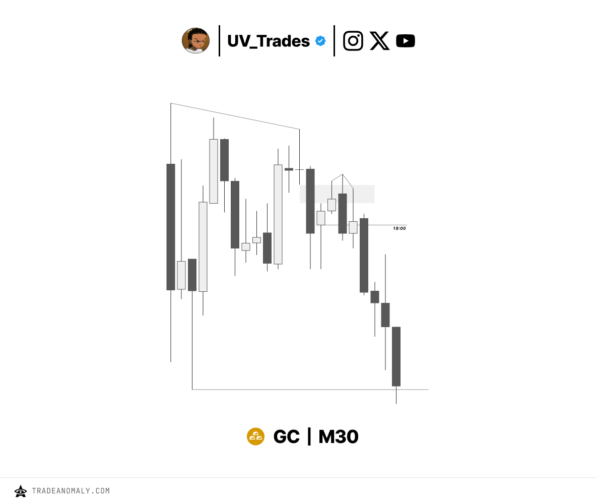 Uv_Trades's tweet photo. $GC 

Large wick on the weekly = Can't expand past the opening price

SMT BREAK + H4 2 Stage PSP with Silver

H4 ERL-IRL

M30 SS Gap fill

[+6.5R] https://t.co/956doTAMMs