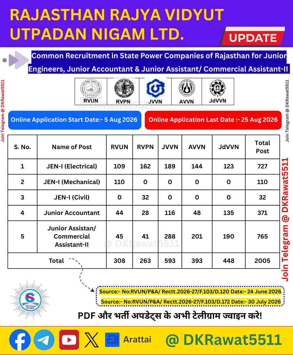 DKRawat5511's tweet photo. राजस्थान विद्युत निगमों में 2005 पदों पर भर्ती 2026 के लिए शॉर्ट नोटिफिकेशन जारी
कनिष्ठ अभियंता के 869(727+110+32), कनिष्ठ लेखाकार के 371 एवं कनिष्ठ सहायक के 765 पदों पर होगी भर्ती
ऑनलाइन आवेदन 05 अगस्त से 25 अगस्त 2026 तक भरें जाएंगे @saten_08 @JATbera1 @SantoshBishnoi_ https://t.co/Fmlhns61Zq