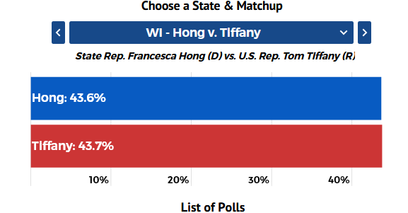 RYAN160LOL's tweet photo. @earthejerr @Liberal4677337 @PollTracker2024 yeah this is stupid af

Looking at polling aggregate Hong is absolutely harder to win in WI https://t.co/E2pMTFj70J