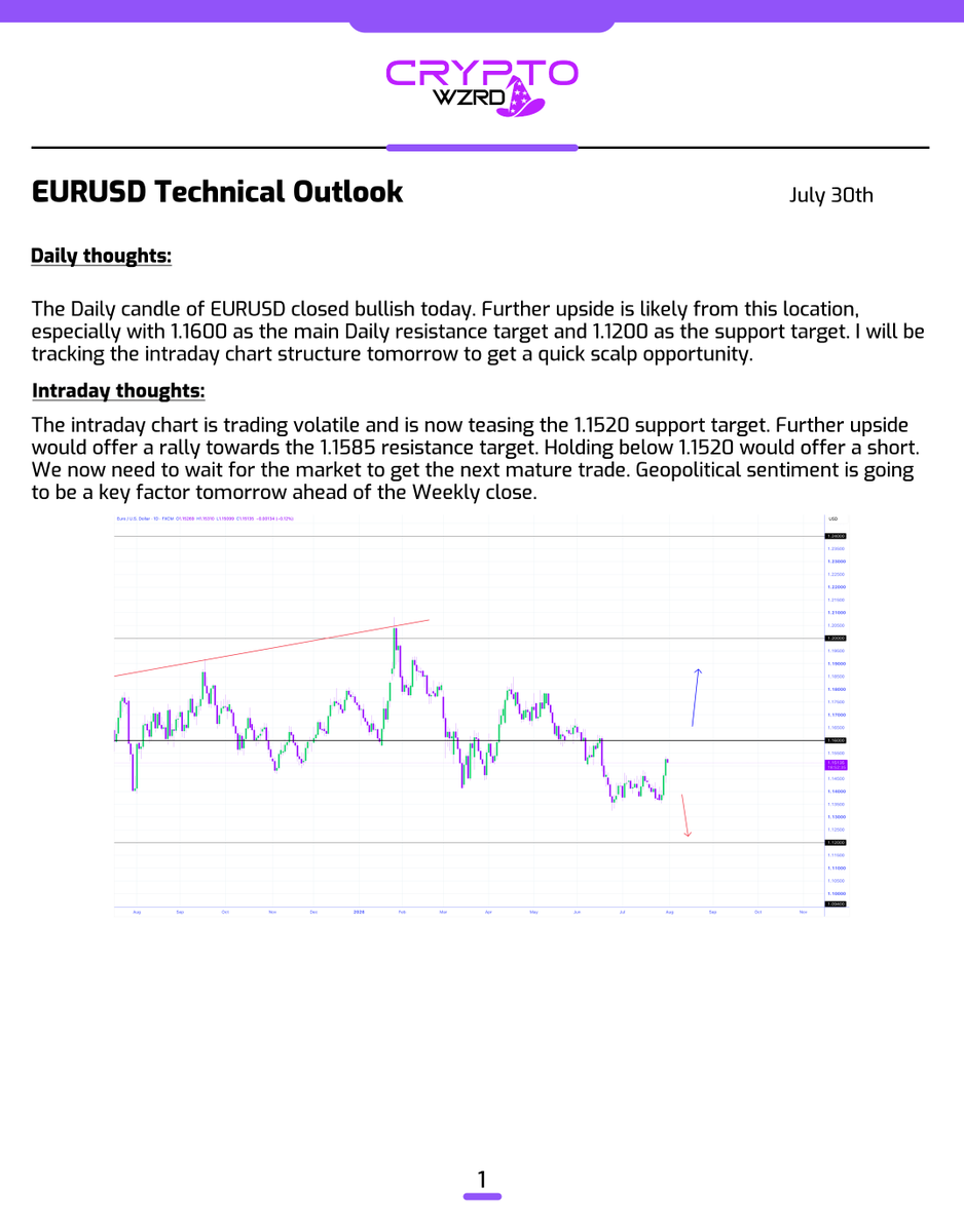 cryptoWZRD_'s tweet photo. EURUSD Daily Technical Outlook:
EURUSD closed strongly bullish. However, tomorrow before the Weekly close, my focus will be on the lower time frame. Moving below 1.1520 would offer further downside. On the other hand, holding above that level would offer further upside ⚡️ https://t.co/gFQf6MhmUp