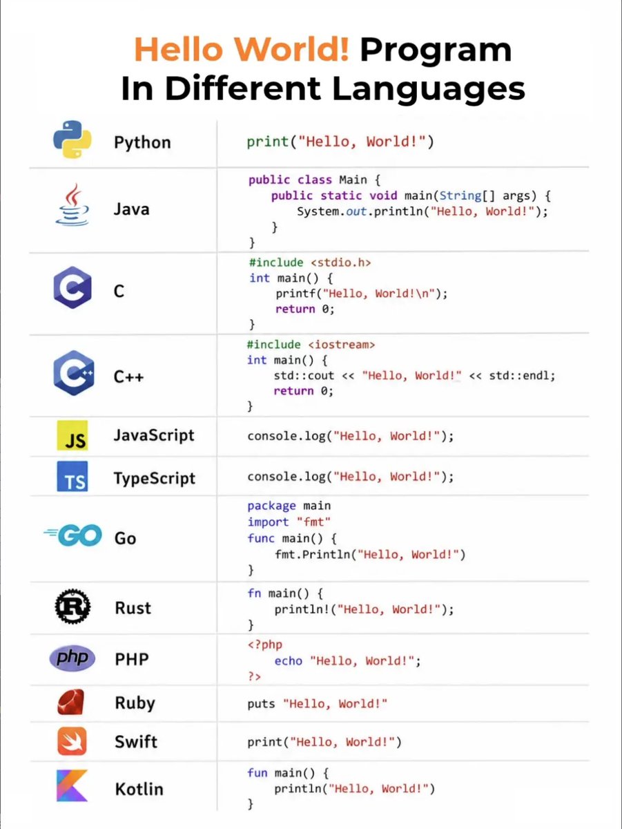 PythonDvz's tweet photo. Every programming journey starts with one simple line:

Hello, World! 🌍

From  Python to Java, C, C++, JavaScript, Go, Rust, Kotlin, Swift, PHP, Ruby,  and more—this cheat sheet shows how different languages greet the  world.

 Save this post for quick reference.
Share it with a friend who's learning to code.
Which programming language did you write your first Hello, World! in?