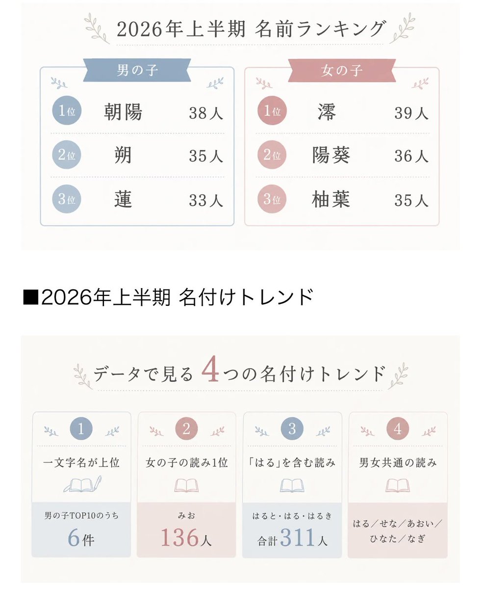 mm_prgnnt's tweet photo. 2026年上半期の名前ランキングとトレンド興味深い〜
確かに周りにいるなあって名前結構ある☺️
.
👇他にもいろんな名付けトレンド掲載されてたから、名付けの参考にするといいかも
https://t.co/zBGZcSVUir https://t.co/v6fjvYcxip