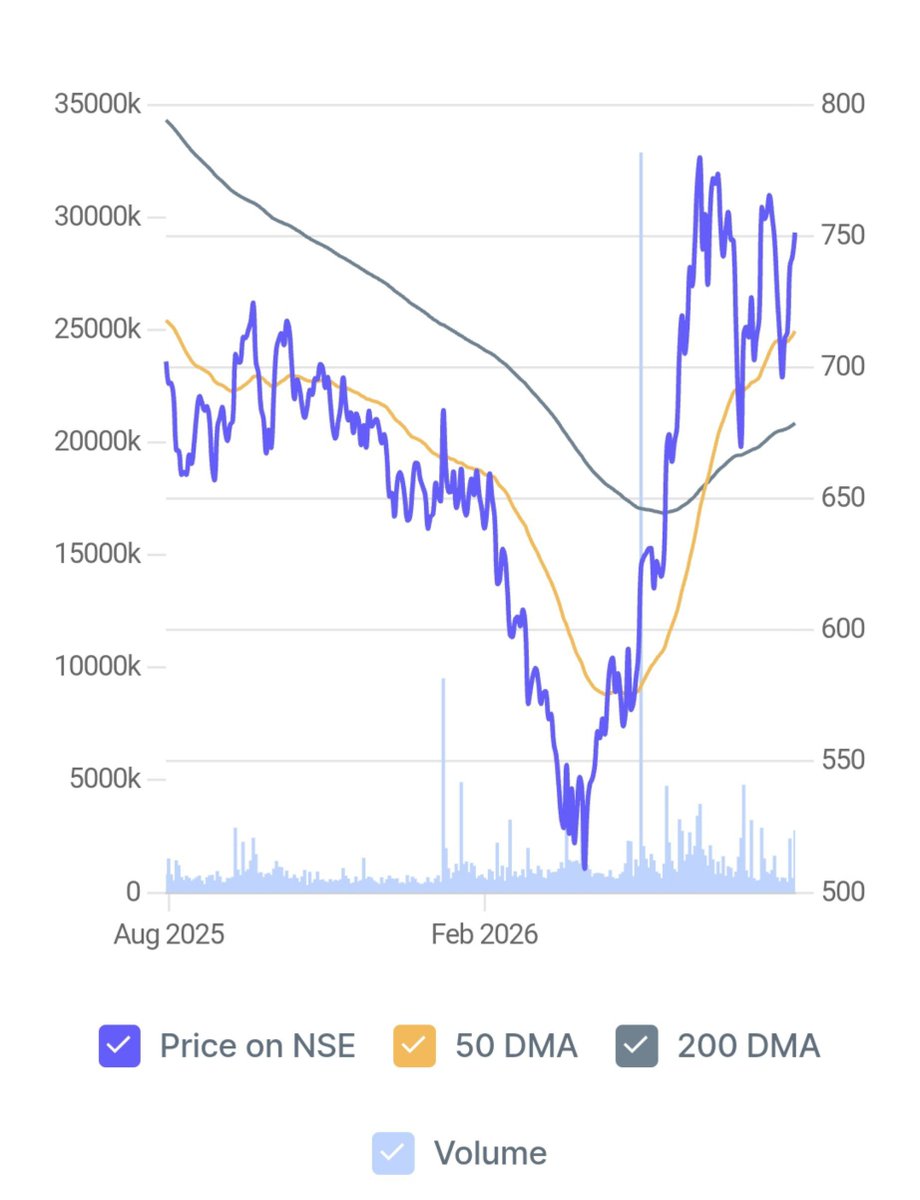 FIINKNOWLEDGE's tweet photo. #Tata #Technologies (#TATATECH): Showing a strong technical recovery above its 50 &amp; 200 DMA after bottoming out early 2026. https://t.co/F3XyA9cCa4