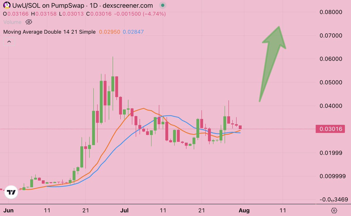 PixelCgg's tweet photo. The moving average just crossed bullish on daily

Watching for bounce https://t.co/iBAYXgHgWv