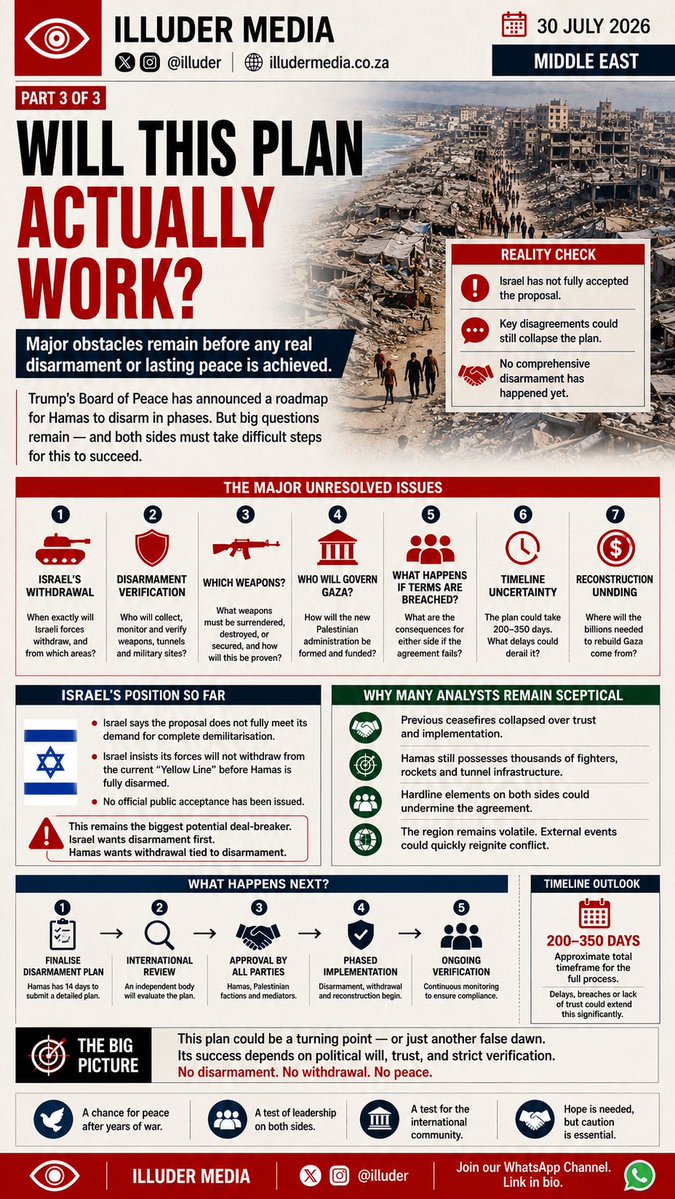 illuder's tweet photo. 📰 PART 3 OF 3 | WILL THIS PLAN ACTUALLY WORK?

While the proposed framework has generated global attention, many of the toughest questions remain unanswered. Israel has not publicly accepted every aspect of the proposal, Hamas has attached strict conditions to any disarmament, https://t.co/0TgsLNIcue