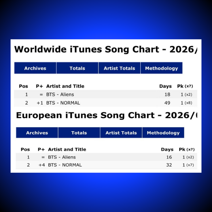 TheePopCore's tweet photo. BTS occupies the Top 2 spots on both the Worldwide and European iTunes Song Charts.

— "Aliens" remains at #1 for a second consecutive day, while "NORMAL" rises to #2 on both charts. https://t.co/rCPby4vrdL