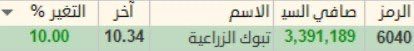 myandelule's tweet photo. #تبوك_الزراعية 
مبروك النسبة 💪
إلى الان 39.73٪ ربح 
قلك الفدرالي 😂😂😂 https://t.co/vqwO0DL9pm