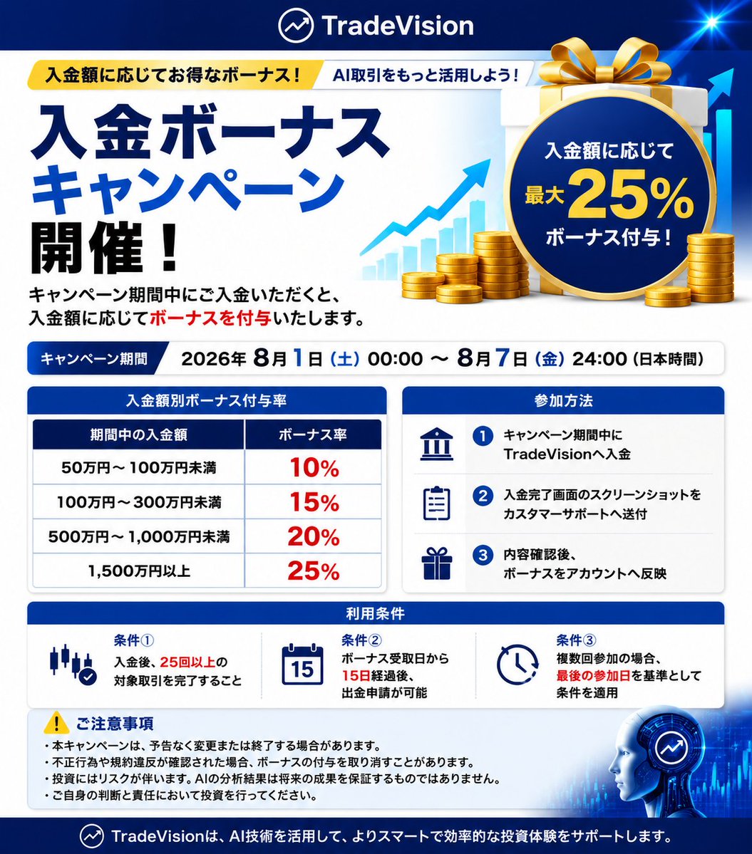 tradevisionpro1's tweet photo. 🚀TradeVision AI取引体験キャンペーン 開催のお知らせ

AI時代の到来により、投資手法は変化しつつあります。AI大規模モデルの継続的な進化に伴い、AIはデータ分析、市場調査、トレード支援において高度な能力を発揮するようになりました。

TradeVisionは最新のAI技術を搭載し、ユーザーに向けてスマートな株式分析・トレード支援サービスを提供し、投資家の皆様がAI投資の新時代を体験することができます。

より多くのユーザーにAI取引をお試しいただくため、TradeVisionでは下記キャンペーンを実施いたします。

🎁 AI取引における損失補填キャンペーン

📅 キャンペーン期間
2026年8月1日 00:00 ～ 8月31日 23:59（日本時間）

期間中、TradeVisionのAI取引機能を利用して日本株・米国株の取引を行い損失が発生した場合、取引履歴をご提出ください。プラットフォームの審査通過後、所定の割合に基づき補填金を付与いたします。

補填基準（1銘柄あたりの損失金額）

・1円以上 ～30万円未満　➡️ 損失額の50%を補填

・30万円以上 ～70万円未満　➡️ 損失額の40%を補填

・70万円以上 ～150万円未満　➡️ 損失額の30%を補填

・150万円以上　　　　　　　➡️ 損失額の20%を補填

参加手順

① TradeVision AI取引機能で取引を実施

② 決済後、損失が確認できる取引画面のスクリーンショットを提出

③ カスタマーサポートによる審査

④ 審査完了後、補填金をTradeVision口座へ付与

🎁 入金ボーナスキャンペーン 同時開催

📅 キャンペーン期間
2026年8月1日 00:00 ～ 8月7日 23:59（日本時間）

期間中にTradeVision口座へ入金を行うと、入金額に応じて追加ボーナスが付与されます。

入金額別ボーナス比率

💰 50万円以上 ～100万円未満　 ➡️ 入金額の10%を付与

💰 100万円以上 ～500万円未満　 ➡️ 入金額の15%を付与

💰 500万円以上 ～1,500万円未満　➡️ 入金額の20%を付与

💰 1,500万円以上　　　　　　 ➡️ 入金額の25%を付与

参加手順

① 口座への入金手続きを完了

② 入金履歴のスクリーンショットをカスタマーサポートへ送信

③ 審査通過後、ボーナス資金が自動で口座に反映

キャンペーンルール

・入金ボーナスを受け取った場合、25回以上の取引を完了する必要があります

・ボーナス受領後15日間は、元本およびボーナス資金の出金申請を行うことはできません

・複数回キャンペーンに参加する場合、最後の参加日時を基準として条件適用期間が再計算されます

AIは投資のあり方を変えつつあります。

TradeVisionは先進的なAI技術を活用し、多くの投資家の市場分析効率向上を支援し、よりスマートな投資体験をご提供いたします。

AI投資の新時代へ、ぜひご参加ください。