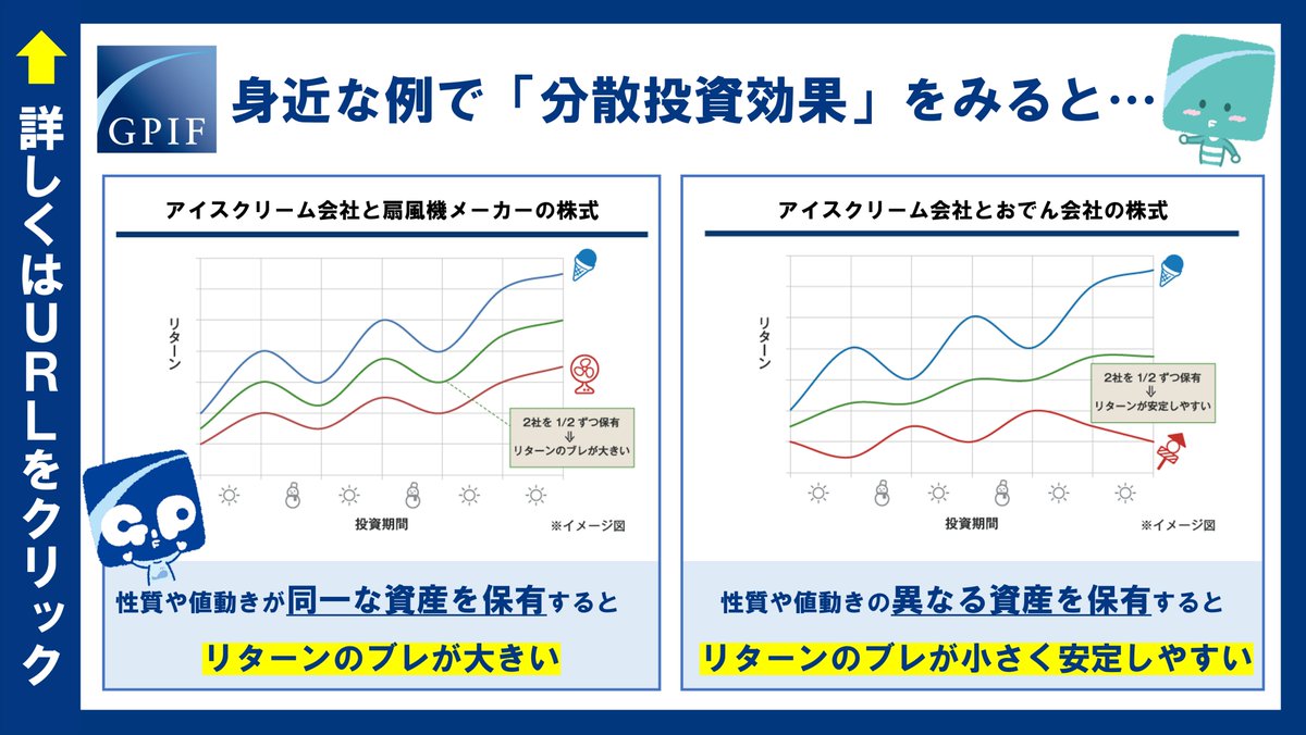 gpiftweets's tweet photo. #GPIF は性質や値動きの異なる複数の資産に分散投資することで、安定的な運用を目指しています。
身近な例として、アイスクリーム会社🍨とおでんの会社🍢の株式を保有した場合、収益のプラスとマイナスが互いに打ち消し合うことで収益のブレを小さくする効果が期待できます。
https://t.co/TfbrZFNsM7 https://t.co/0XEgqbQjIp