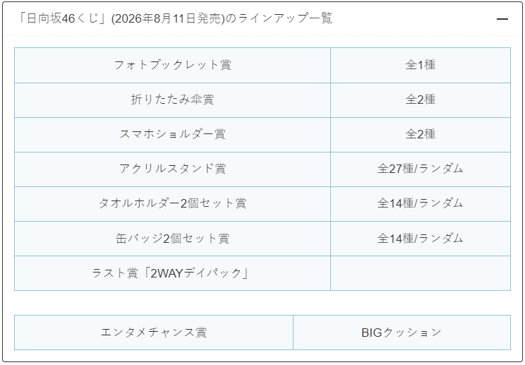 convenichecker's tweet photo. 「日向坂46くじ」の新作がローソンで8月21日店頭発売、メンバー集合の『フォトブックレット』やメンバー単独の『アクリルスタンド』が当たる! ロゴ入りの『折りたたみ傘』『スマホショルダー』などもあり https://t.co/p28GS2E4Wr 

#ローソン #日向坂46 #おひさまローソン #ローソンくじ https://t.co/6QwU3hElNx
