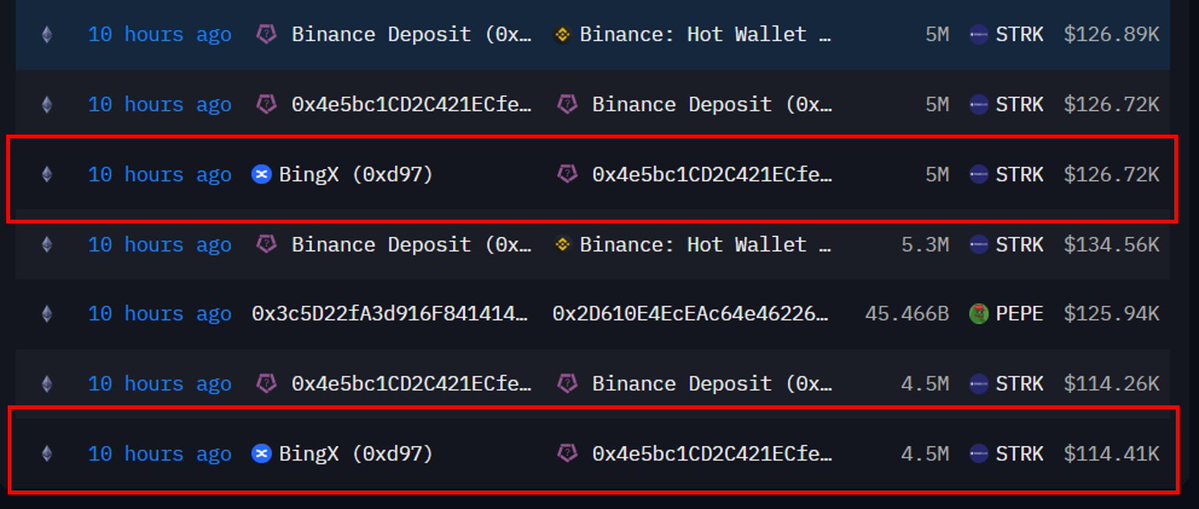 Nazo_ku's tweet photo. Over the past 10 hours, BingX (0xd97) dumped 9.5m $STRK worth $241.3K on Binance.

The tokens were transferred by BingX through an intermediary wallet or buyer before being deposited to Binance to complete the transaction.

Since the beginning of the year, $STRK has dropped more than 70%. If the situation doesn’t improve, it may eventually be left with nothing but trading bots buying and selling STRK across CEXs and DEXs!

https://t.co/G0fC6m0GID