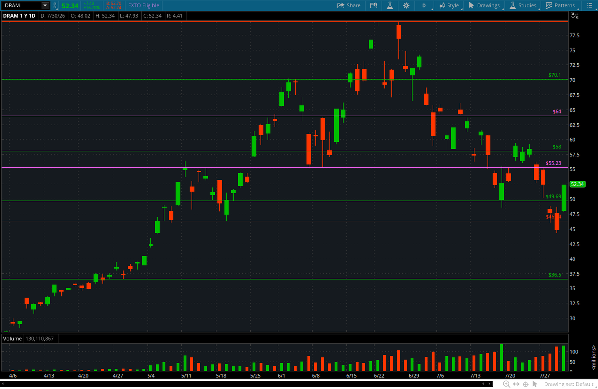 Buttstrading's tweet photo. $DRAM as everyone's celebrating today's 16% day. All I see is a dead cat bounce back to 55.23 which we see here after hours followed by another pullback to 36.5-40. https://t.co/TttPgTwya8