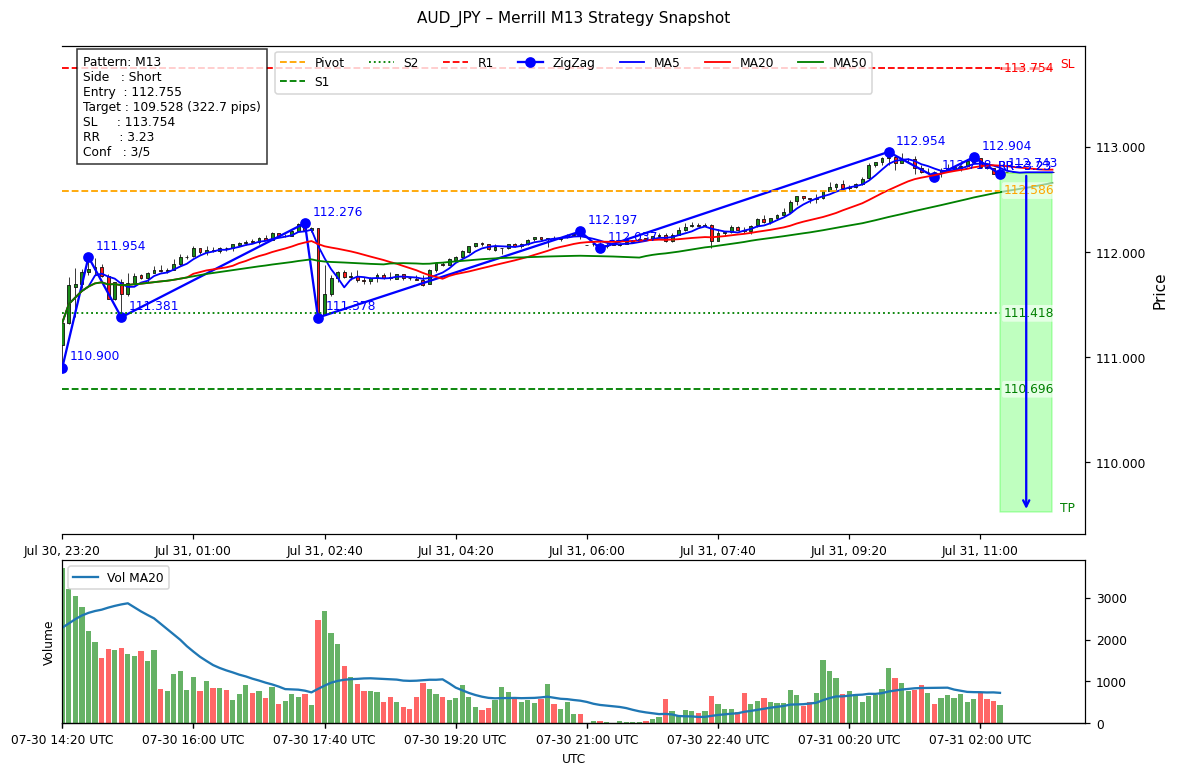 hadohunter's tweet photo. Analyzer LLM gpt-oss-120b- strategy 📈 | Short TP:109.528 SL:113.754
Strong_Downtrend, M13 bullish bias; scores L0.5/S3.5 gap=-3.0; MACD=-0.0046, 10bar=-0.00034; ⚠vol:Low; RR=3.23; SL100/TP323 pips
#AUDJPY https://t.co/yymgPLsvZ9