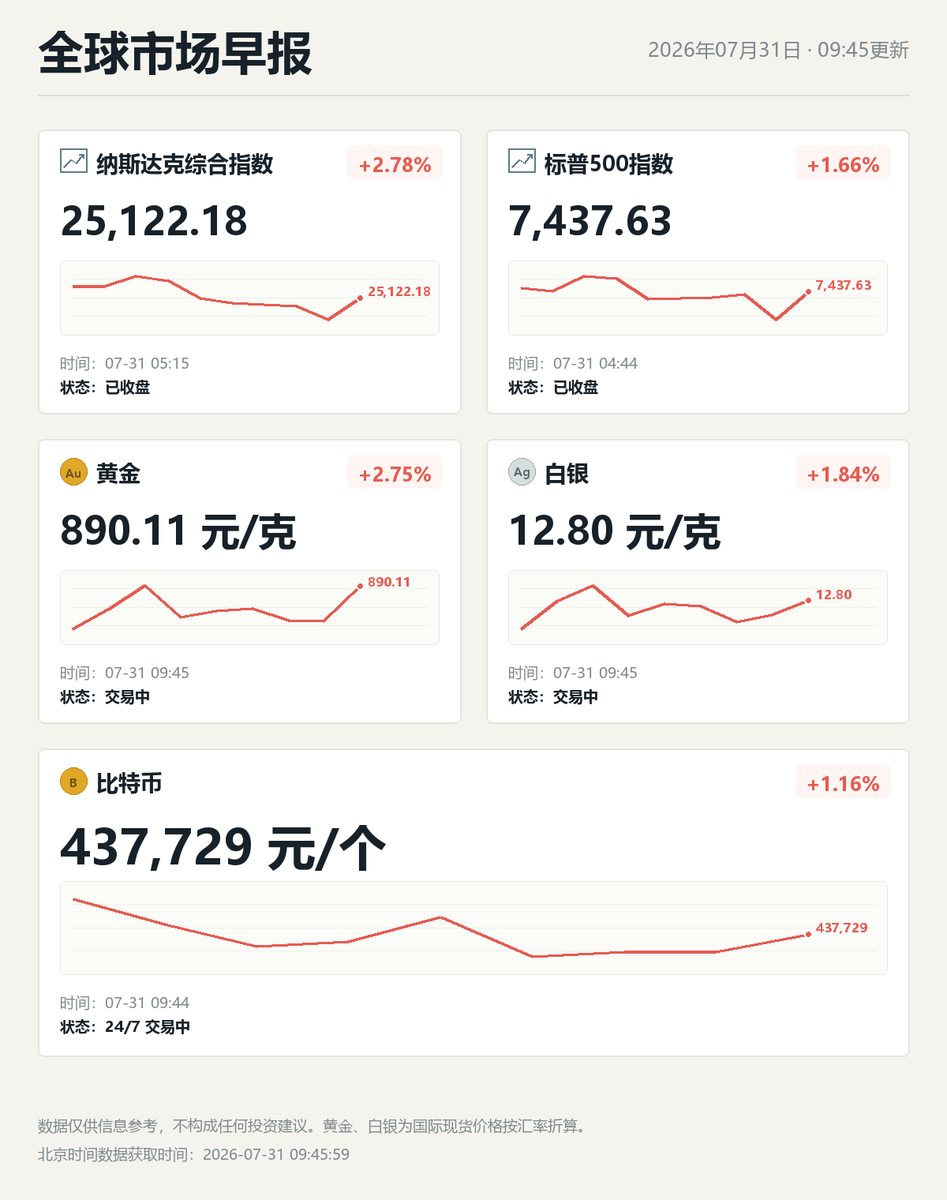 BITBBBBB's tweet photo. 加密货币&amp;全球市场晨报 https://t.co/z51p4tKBrC