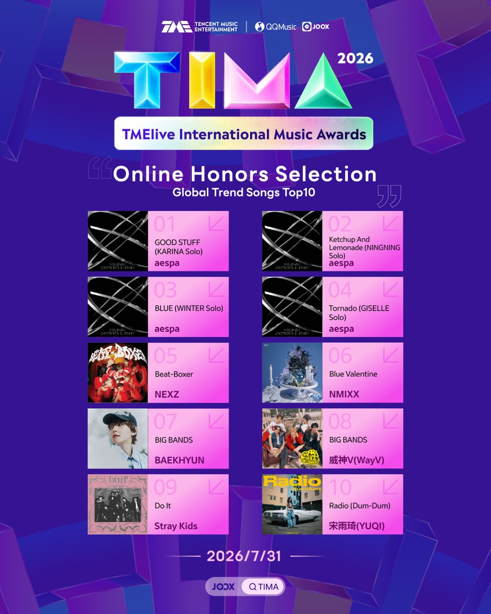 JOOXTH's tweet photo. 📊 2026  TMElive International Music Awards · Day 12 | July 31
🏆 Global Trend Songs Top10 · Today’s Passion Index TOP 10

As of July 31, 10:00 (GMT+8)
🏅No.1 GOOD STUFF (#KARINA Solo) - #aespa  — Passion Index: 5,473,296
🥈No.2 Ketchup And Lemonade (#NINGNING Solo) - #aespa — Passion Index: 4,067,902
🥉No.3 BLUE (#WINTER Solo) - #aespa — Passion Index: 1,205,100
No.4 Tornado (#GISELLE Solo) - #aespa  — Passion Index: 805,531
No.5 Beat-Boxer - #NEXZ  — Passion Index: 762,733
No.6 Blue Valentine - #NMIXX  — Passion Index: 694,602
No.7 Elevator - #BAEKHYUN  — Passion Index: 665,005
No.8 BIG BANDS - #WayV — Passion Index: 535,467
No.9 Do It - #StrayKids  — Passion Index: 330,072
No.10 Radio (Dum-Dum) - #YUQI  — Passion Index: 263,983

⏳ 9 Days Left Until Recommendations Close
📅 Event Period: July 20, 11:00 – August 9, 12:00 (GMT+8)

📌 Complete daily and event-wide missions to earn Passion Index 💪

Help your favorite song earn exclusive honors ✨
Every recommendation adds to their Passion Index.

🙌 Open JOOX and search “TIMA” to join now: https://t.co/X88o78oC10

#TIMA #TIMA2026 #JOOX