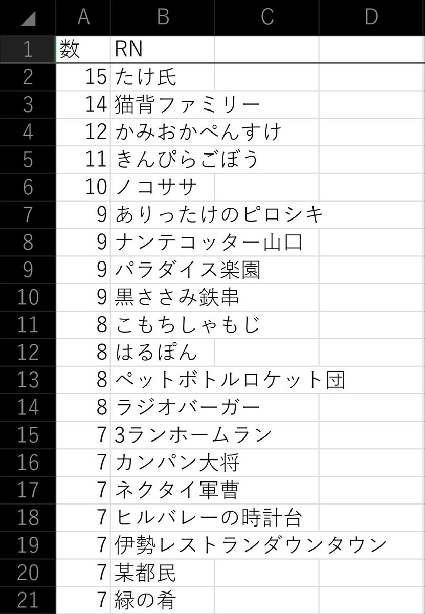 rollin69s's tweet photo. 7月の #fumou954 を聴き終わったので採用数ランキングです！
今月は生メールが大盛り上がり！読まれたメール数はなんと414通！多い！！
そんな激戦の7月を制したのはたけ氏さんです！おめでとうございます！

画像はTOP20の方々です。なんとボーダー…7通です。ワオ！！ https://t.co/HSsHMqcmSQ