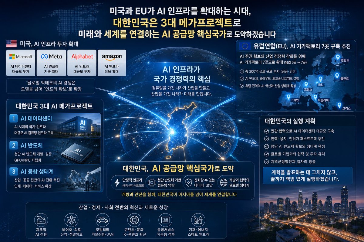msitminister's tweet photo. <AI 시대, 데이터센터는 국가의 새로운 사회간접자본입니다>

최근 세계는 AI 인프라 경쟁에 더욱 속도를 내고 있습니다.

유럽연합은 당초 5곳으로 계획했던 AI 기가팩토리를 7곳으로 확대하기로 했습니다. 공공과 민간이 함께 대규모 투자를 추진하며, AI 반도체와 클라우드, 초고속 네트워크를 결합한 차세대 AI 산업 기반을 구축하겠다는 전략입니다. 목표는 분명합니다. AI 주권과 산업 경쟁력을 동시에 확보하겠다는 것입니다.

미국도 마찬가지입니다.

마이크로소프트와 메타, 알파벳에 이어 아마존까지 AI 인프라 투자를 더욱 확대하고 있습니다. 이제 글로벌 AI 경쟁은 더 좋은 모델을 만드는 것을 넘어, 누가 더 많은 컴퓨팅과 전력, 데이터센터를 안정적으로 확보하느냐의 경쟁으로 바뀌고 있습니다.

이러한 흐���을 ��며 대한민국이 발표한 3대 메가프로젝트, 그중에서도 AI 데이터센터 투자의 중요성을 다시 한번 확인하게 됩니다.

AI 시대의 데이터센터는 과거의 산업단지나 고속도로와 같은 국가 기반시설입니다. 반도체가 있고 우수한 인재가 있어도, 충분한 컴퓨팅 인프라가 없다면 결국 다른 나라의 AI를 빌려 쓰는 소비국에 머물 수밖에 없습니다.

그래서 정부는 AI 데이터센터를 단순한 건설사업으로 접근하지 않고, 전력과 부지, 첨단 AI 반도체, 네트워크, 민간투자와 지역균형발전까지 함께 연결하는 국가 프로젝트로 추진하고 있습니다.

기업이 안심하고 투자할 수 있는 환경을 만들고, 국민과 기업이 필요한 컴퓨팅을 국내에서 안정적으로 활용할 수 있는 기반을 갖추는 것이 목표입니다.

AI 경쟁의 승부는 모델 하나로 결정되지 않습니다. 컴퓨팅을 가진 나라가 산업을 ��들고, 산업을 가진 나라가 미래를 만듭니다.

지금 AI 데이터센터에 투자하는 것은 단순히 건물을 짓는 일이 아닙니다.
대한민국의 다음 산업을 준비하고, 다음 세대가 세계와 경쟁할 수 있는 기반을 만드는 일입니다.

도로와 항만이 산업화의 길을 열었듯,
AI 데이터센터는 대한민국의 다음 30년을 여는 새로운 국가 인프라가 될 것입니다. 정부는 계획을 발표하는 데 그치지 않고, 전력과 부지, 투자와 기술이 실제로 연결��도록 끝까지 책임 있게 실행하겠습니다.

#AI #AI데이터센터 #AI메가프로젝트 #AI인프라 #AI주권 #대한민국AI