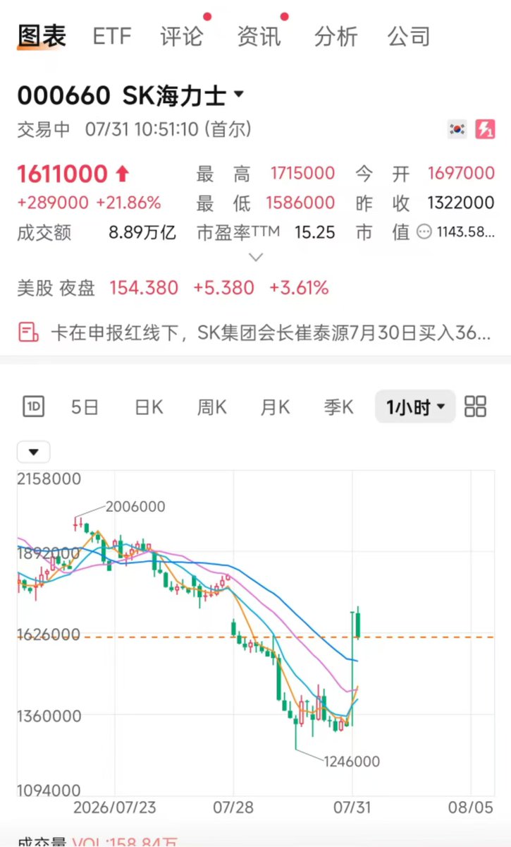 luckybibiw1p's tweet photo. 超跌大反弹只是第一阶段：存储先冲高、再回落、最后走长牛

这一波回撤55%，杠杆盘基本出清完了。情绪也到了极端中的极端。

今天开始上涨，我觉得这是一波超级反弹。

但超级反弹的同时，我建议大家分批把杠杆平掉。

因为反弹完之后还会回落，回落之后震荡筑底，然后再重新上涨。

这个地方大概率就是底部区间了。

一个很好的资产，跌到底部之后会反弹，像个球一样弹上去，然后落下来，再弹一下，再落一下，然后开始横盘震荡洗盘，最后重新上涨，因为需要消耗上面大量的套牢盘

不懂的可以去复盘一下BTC十年的走势，每次都这样。

所以反弹上去之后，杠杆可以平掉，但现货不需要动。

别人的跳楼价就是你的抄底价，所有人都死完了你还没死，这就是翻身的机会。

这一波底部信号足够明显——天才交易员被清算，崔泰源会长买入了。

每次大底都有标志性事件，上一波是FTX倒闭，这一波就是这俩。

这种级别的信号出现，基本就是底部了。

后续回落会有，震荡会有，但不会再有前面那种大级别下跌了。

筹码结构已经变了——杠杆盘没了，该割的割了，该爆的爆了。

还有一种走法，直接上去创新高，虽然概率小，万一真发生了，持有现货的跟着吃肉就行。

千万不要持有合约，风险太大了。

长线投资者，这几天你抄底了，那这位置买了就拿住，现在市场要考验我们的耐心了。

当然了，真正反转根本原因肯定不是消息，不是基本面，就是跌太多了，跌得太夸张了，情绪太极端了。

下跌就是最大的利好，没有之一。

然后恭喜大家这波没有自己割自己，等来了大反弹。

尤其是勇于在极端情况下抄底的人，收获满满。

Buy the moat, ride the bull — 买护城河，拿长牛。
$MU $SKHY #美股 #A股 #存储 #半导体 #芯片