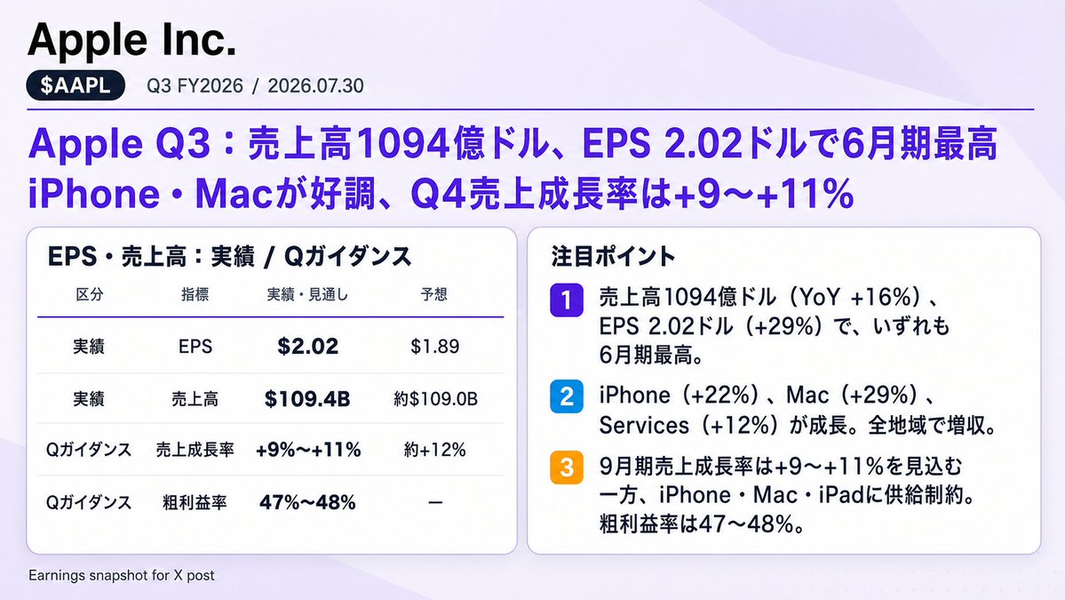 doo0o0ob's tweet photo. Apple Inc. $AAPL Q3 FY2026 決算：売上高$109.4B（YoY +16%）、EPS$2.02（+29%）でともに6月期として過去最高。iPhoneとMacの需要が会社予想を大幅に上回る。一方、9月期は先端ノードの供給制約、為替、メモリ価格上昇が重荷に。

⭕️ EPS: $2.02（予想 $1.89、YoY +29%）
⭕️ 売上高: $109.4B（予想 約$109.0B、YoY +16%）

ガイダンス 次期（9月期・Q4 FY2026）
□ 売上高成長率: YoY +9%〜+11%（市場予想 約+12%）
□ iPhone売上高: YoY 10%台半ば
□ 粗利益率: 47%〜48%（関税還付の約1ポイントを含む）

ハイライト
□ Tim Cook: 売上高、iPhone、Mac、Servicesはいずれも6月期として過去最高。全地域セグメントで二桁増収。
□ EPSと営業キャッシュフローが6月期最高。
□ iPhoneとMacの需要は会社予想を大幅に上回り、先端ノードで製造するSoCの供給不足が顕在化。
□ 粗利益率は50.1%。

セグメント別業績
□ iPhone: $54.3B（YoY +22% 予想$53.86B）6月期最高
□ Mac: $10.4B（+29% 予想$8.74B）予想を大幅に上回る
□ iPad: $6.2B（-6%）
□ Wearables等: $7.9B（+6%）
□ Services: $30.7B（+12%）
□ Greater China: $18.8B（+22%）
□ 地域別: Americas +11%、Europe +22%、Greater China +22%、Japan +13%、その他アジア太平洋 +16%
