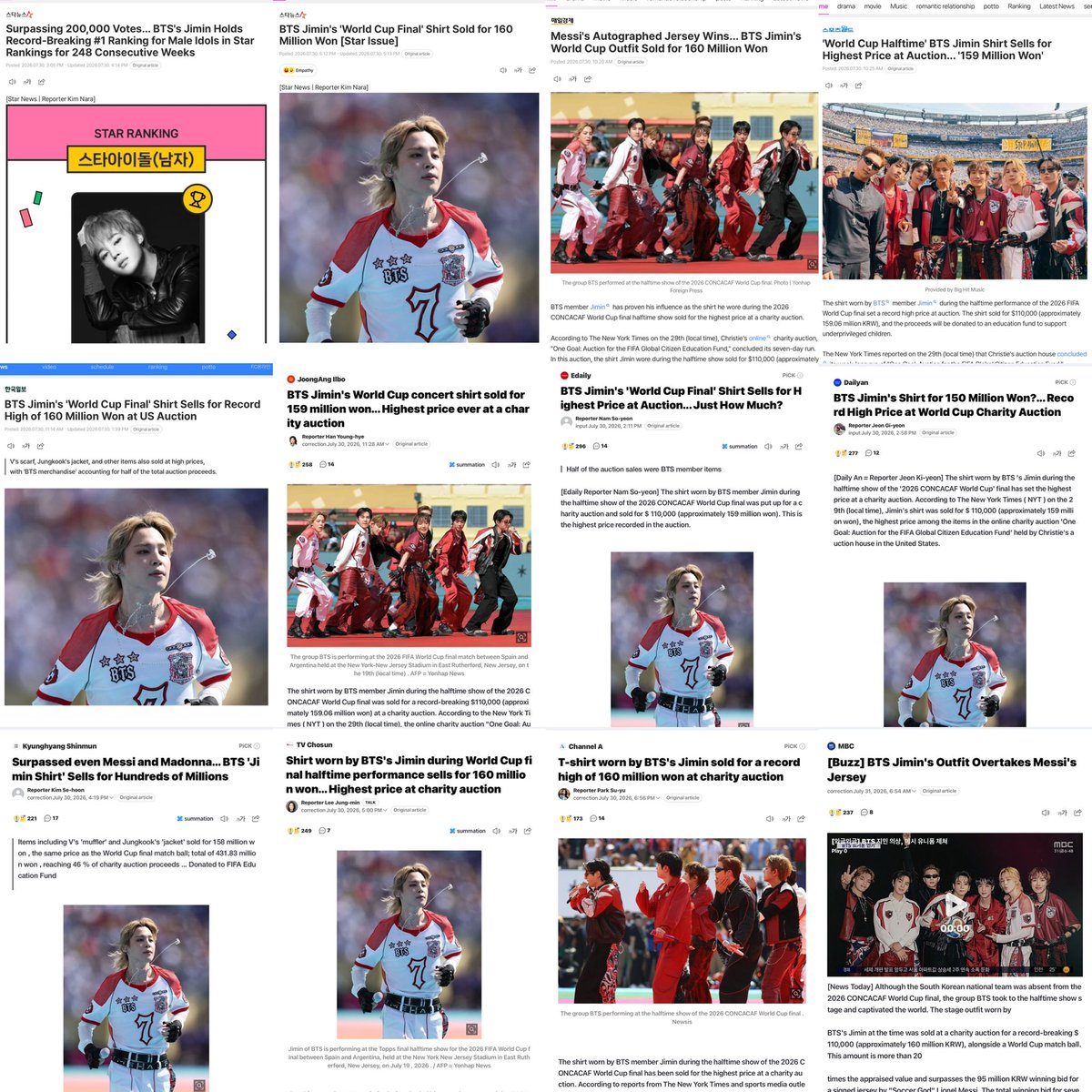 JiminGlobal's tweet photo. [K-NEWS] 

Surpassing 200,000 Votes... BTS's Jimin Holds Record-Breaking #1 Ranking for Male Idols in Star Rankings for 248 Consecutive Weeks
🔗 https://t.co/Ml3QqF8l1l

BTS Jimin's 'World Cup Final' Shirt Sold for 160 Million Won
🔗 https://t.co/4DKtPmjdpx
🔗 https://t.co/69gT83lHiO
🔗 https://t.co/gjtlLOVBz5
🔗 https://t.co/hkYEcYVsVY
🔗 https://t.co/cRQET3SJ79
🔗 https://t.co/MGDFsCx7zm
🔗 https://t.co/M71hioAyu2
🔗 https://t.co/9H7WBc1tuE
🔗 https://t.co/cKRkr080Fq
🔗 https://t.co/o2zGmieII1
🔗 https://t.co/y3eleSQci0
