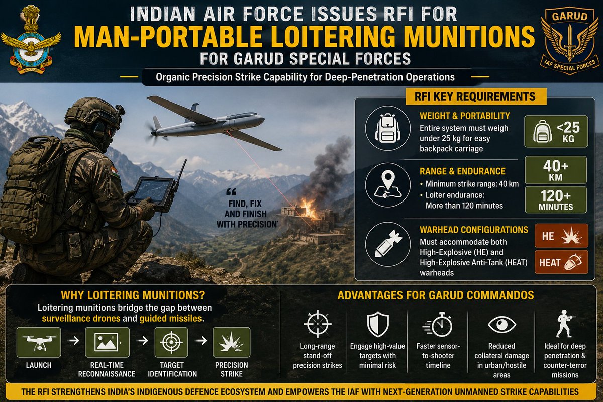 Zest328117's tweet photo. 🚨 IAF Issues RFI for Indigenous Man-Portable Loitering Munitions for #Garud Special Forces 🇮🇳
The Indian Air Force (#IAF) has issued a Request for Information (RFI) to procure indigenous, man-portable loitering munitions for its elite Garud Special Forces under the #MakeInIndia initiative.
The objective is to provide Garud commandos with an organic precision strike capability during deep-penetration operations behind enemy lines, enabling them to detect, track and eliminate high-value targets without relying on conventional air support.
📌 Operational Requirements
🔹 Weight & Portability: Entire system must weigh less than 25 kg, allowing operators to carry it in backpacks across mountains, jungles and other difficult terrain.
🔹 Range & Endurance:
• Minimum strike range: 40 km
• Loiter endurance: More than 120 minutes
🔹 Warhead Options:
• High-Explosive (HE) for personnel, bunkers and infrastructure.
• High-Explosive Anti-Tank (HEAT) for armored vehicles and fortified positions.
Why it matters
Loitering munitions combine the capabilities of reconnaissance drones and precision-guided missiles. After launch, they provide real-time battlefield imagery, allowing operators to find, fix and finish targets with exceptional accuracy while minimizing collateral damage.
For the Garud Special Forces, this translates into:
✅ Long-range stand-off precision strike capability
✅ Independent engagement of high-value targets
✅ Faster sensor-to-shooter timelines
✅ Greater survivability during special operations
✅ Enhanced effectiveness in counter-terrorism and deep-strike missions
This RFI is another significant step in strengthening India's indigenous defence ecosystem while equipping the IAF with next-generation unmanned precision-strike capabilities.
#IndianAirForce #Garud #LoiteringMunition #DroneWarfare #AtmanirbharBharat #MakeInIndia #IndianDefence #DefenceTech