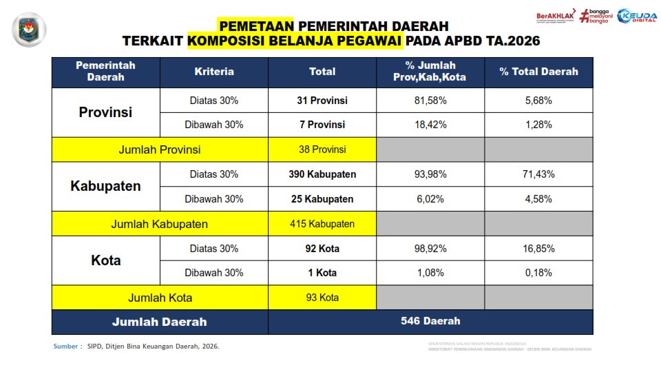 BetaEpsilonPhi's tweet photo. Ada namanya UU 1/2022 Hubungan Keuangan Pemerintah Pusat dan Daerah, 

- Pasal 146 ayat 1, Max Belanja Pegawai 30%,

- Ayat 2, penyesuaian Max 5 tahun, alias 2027 ini harus jalan.

- Kondisi di 2026, cuma ada 7/38 Provinsi, 25/415 Kabupaten, dan 1/93 Kota yang memenuhi https://t.co/snOW8zjfcj