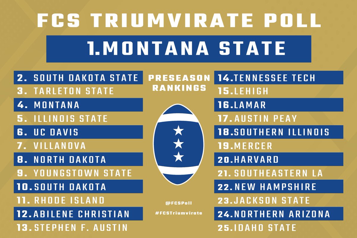 FCSpoll's tweet photo. Athletic outcomes are NEVER guaranteed ❌

And football is one of the most unpredictable sports out there 🏈

#FCSfootball even more so...

But, that doesn’t stop the experts - or enthusiasts like us - from making predictions 🔮

Your #FCStriumvirate PRESEASON POLL IS HERE 🙌🏼 https://t.co/xxp8jlURQp