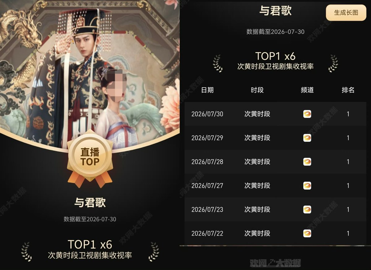 doozy_bug's tweet photo. #ChengYi’s #StandByMe is having its rerun on Hunan Sat TV’s late Primetime slot. Still topped that slot’s ratings everyday!

🥳🥳🥳 https://t.co/F8psFgdD13